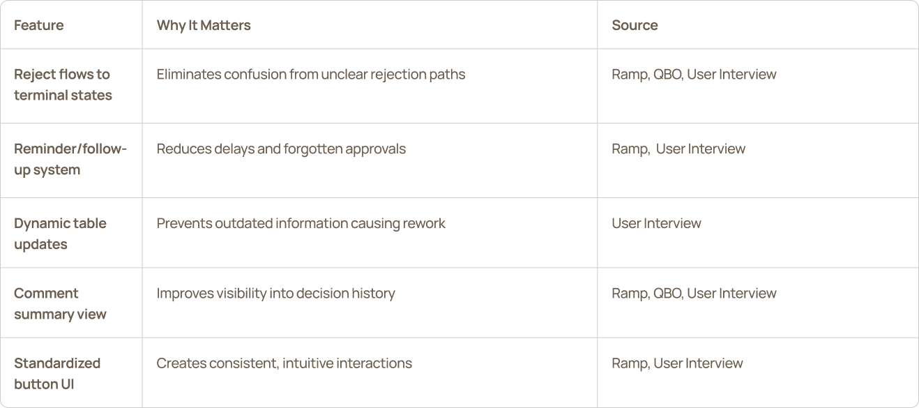 High priority features
