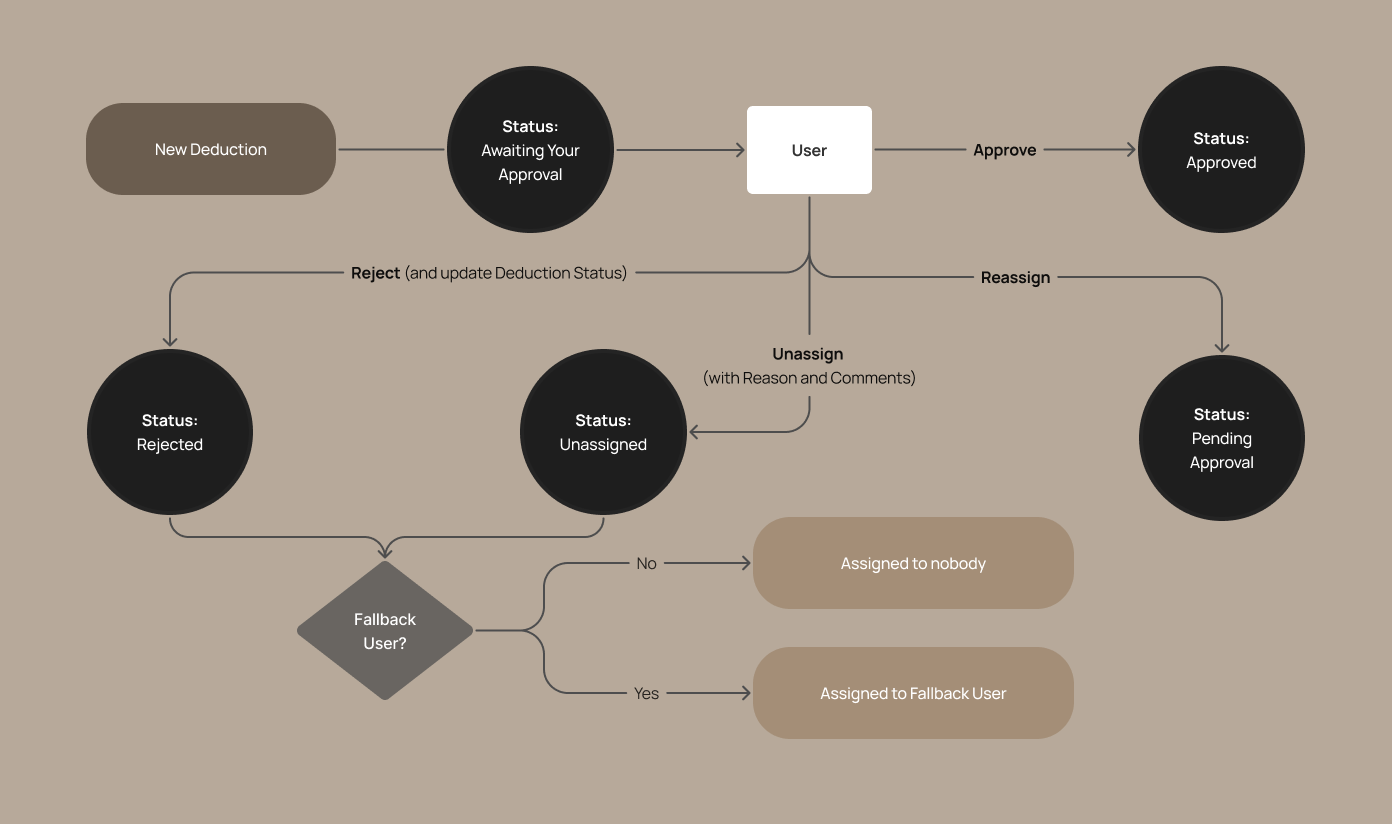 Redesigned approval flow diagram