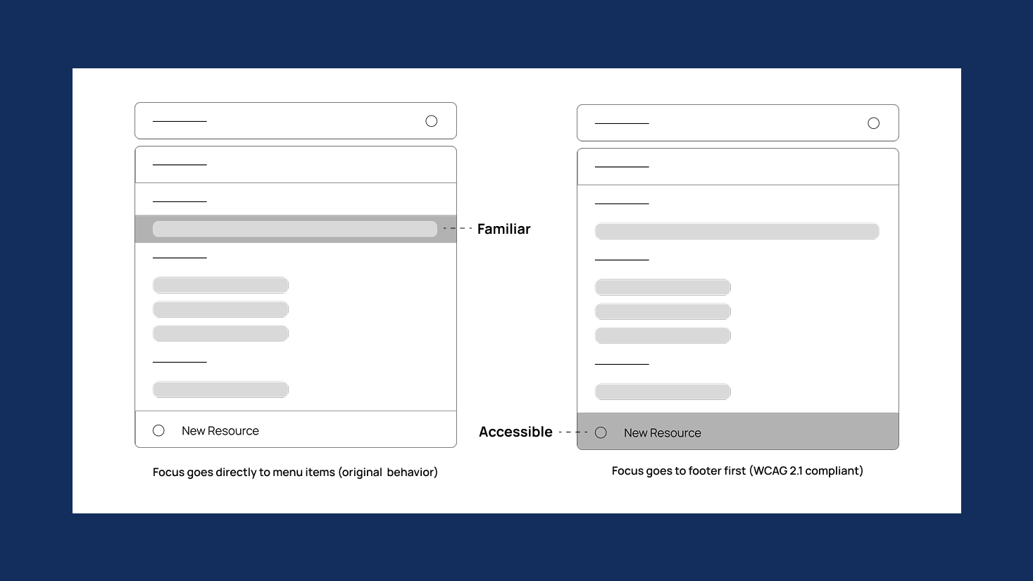 Design decision framework showing user familiarity vs accessibility standards approach