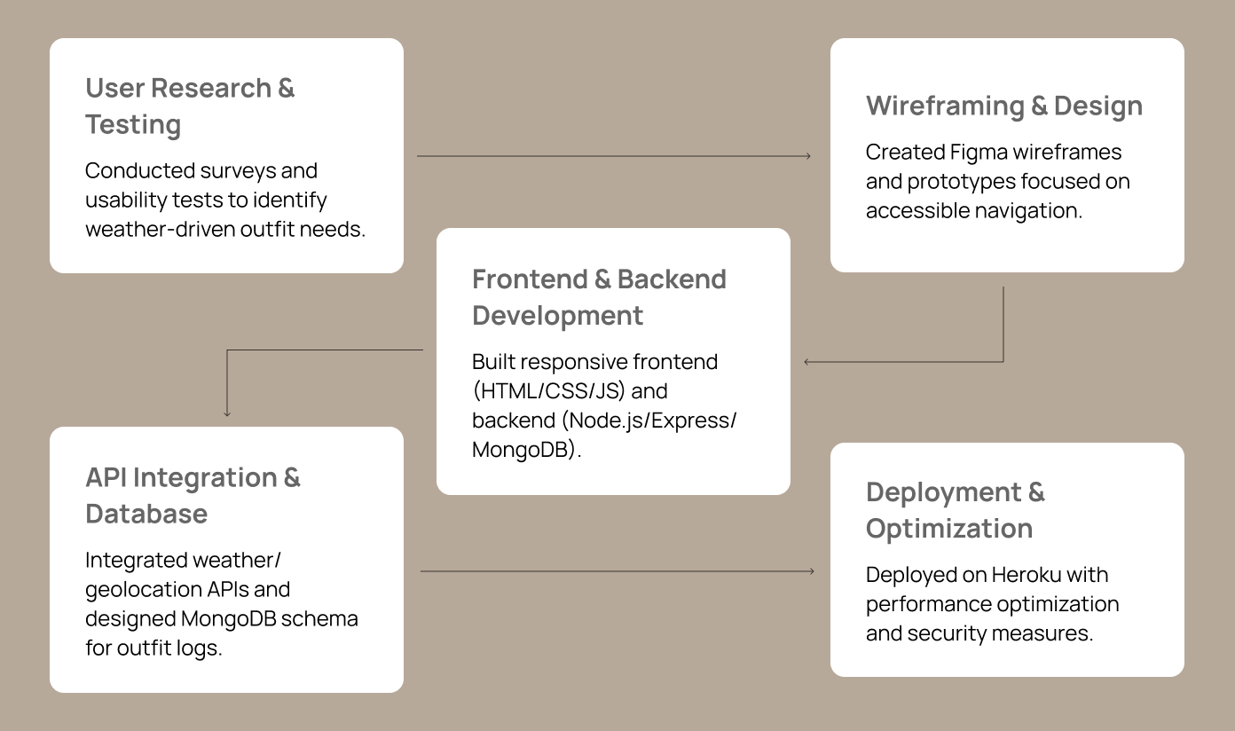 WeatherWear Development Timeline